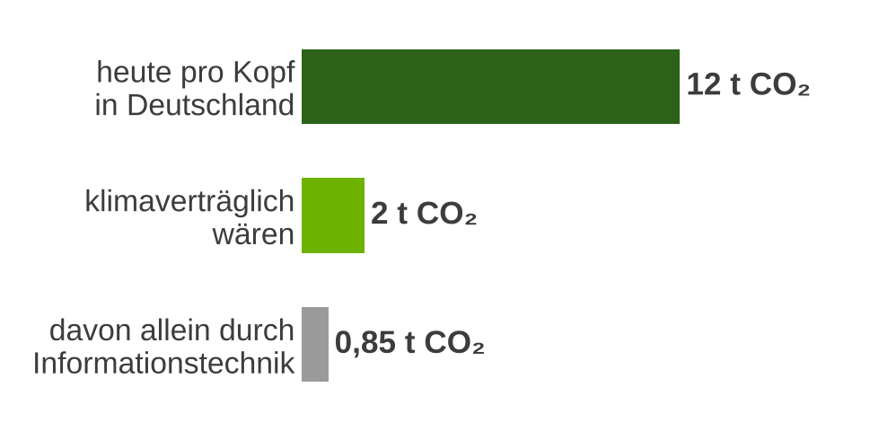 CO2-Ausstoß pro Mensch und Jahr in Deutschland 