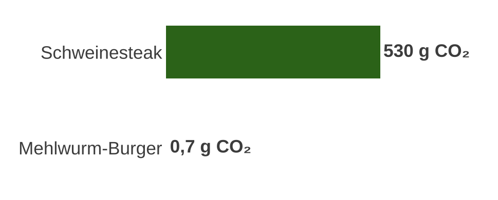 CO2 je 500 kcal Nährwert, berechnet aus: Mehlwurm 7,58 g CO2 und 5.540 kcal je kg, Schwein 1.130 g CO2 und 1.060 kcal je kg
